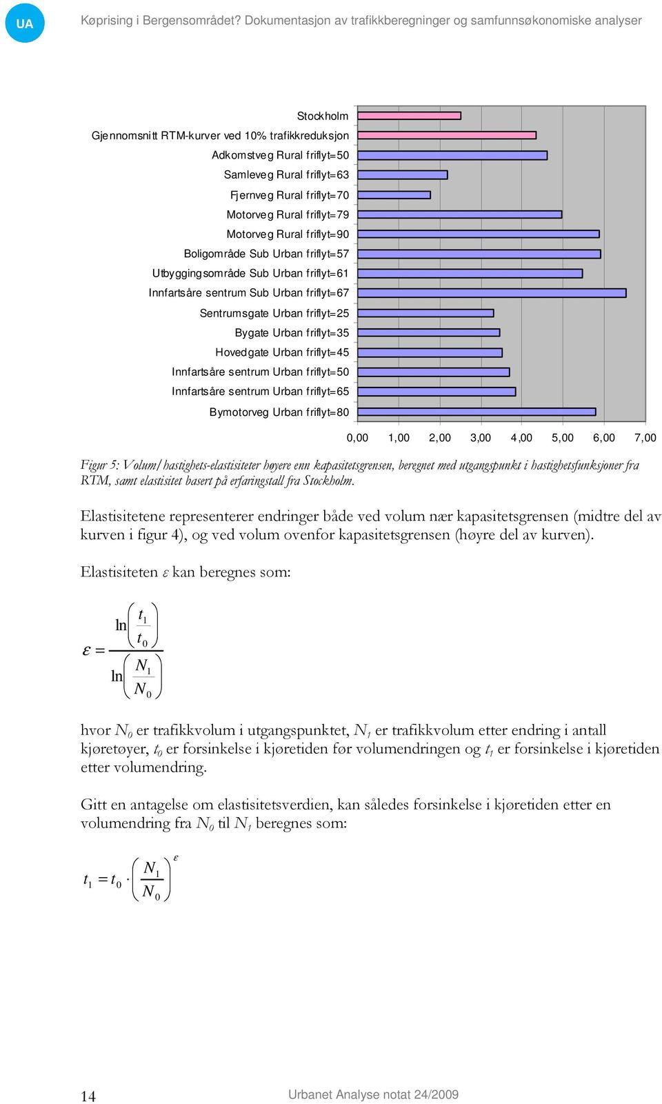 Innfartsåre sentrum Urban friflyt=65 Bymotorveg Urban friflyt=80 Figur 5: Volum/hastighets-elastisiteter høyere enn kapasitetsgrensen, beregnet med utgangspunkt i hastighetsfunksjoner fra RTM, samt