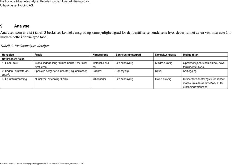 Materielle skader Lite sannsynlig Mindre alvorlig Oppdimensjonere bekkeløpet, heve terrenget for bygg 2. Radon Forutsatt >200 Spesielle bergarter (alunskifer) og løsmasser.