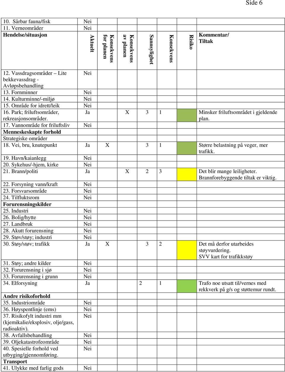 Ja X 3 1 Minsker friluftsområdet i gjeldende plan. 17. Vannområde for friluftsliv Nei Menneskeskapte forhold Strategiske områder 18.