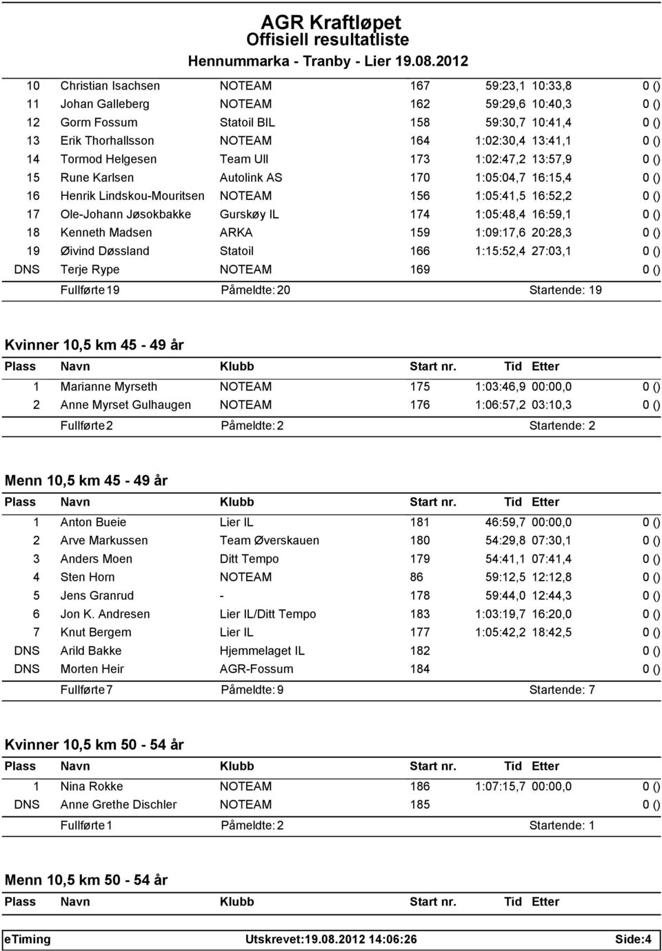 1:05:48,4 16:59,1 18 Kenneth Madsen ARKA 159 1:09:17,6 20:28,3 19 Øivind Døssland Statoil 166 1:15:52,4 27:03,1 DNS Terje Rype NOTEAM 169 Fullførte: 19 0 Startende: 19 Kvinner 10,5 km 45-49 år 1