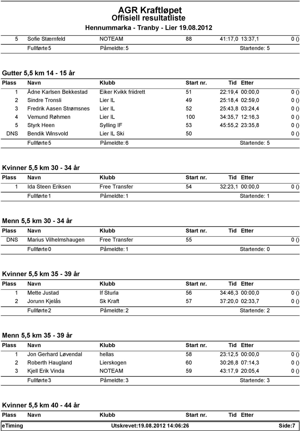 Fullførte: 5 Påmeldte: 6 Startende: 5 Kvinner 5,5 km 30-34 år 1 Ida Steen Eriksen Free Transfer 54 32:23,1 00:00,0 Fullførte: 1 Påmeldte: 1 Startende: 1 Menn 5,5 km 30-34 år DNS Marius Vilhelmshaugen