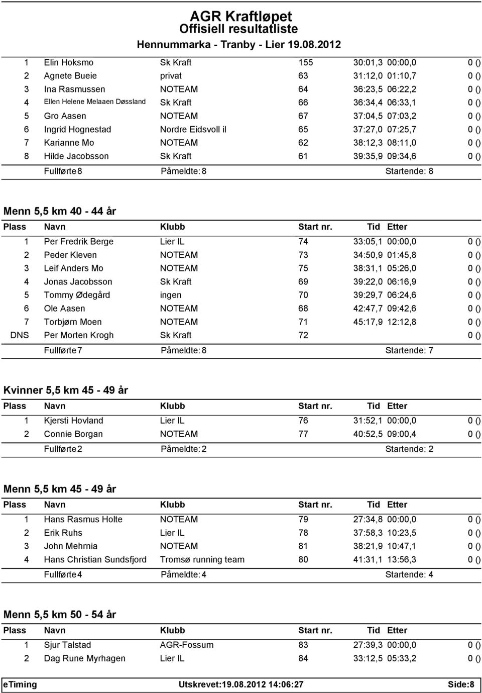 Startende: 8 Menn 5,5 km 40-44 år 1 Per Fredrik Berge Lier IL 74 33:05,1 00:00,0 2 Peder Kleven NOTEAM 73 34:50,9 01:45,8 3 Leif Anders Mo NOTEAM 75 38:31,1 05:26,0 4 Jonas Jacobsson Sk Kraft 69