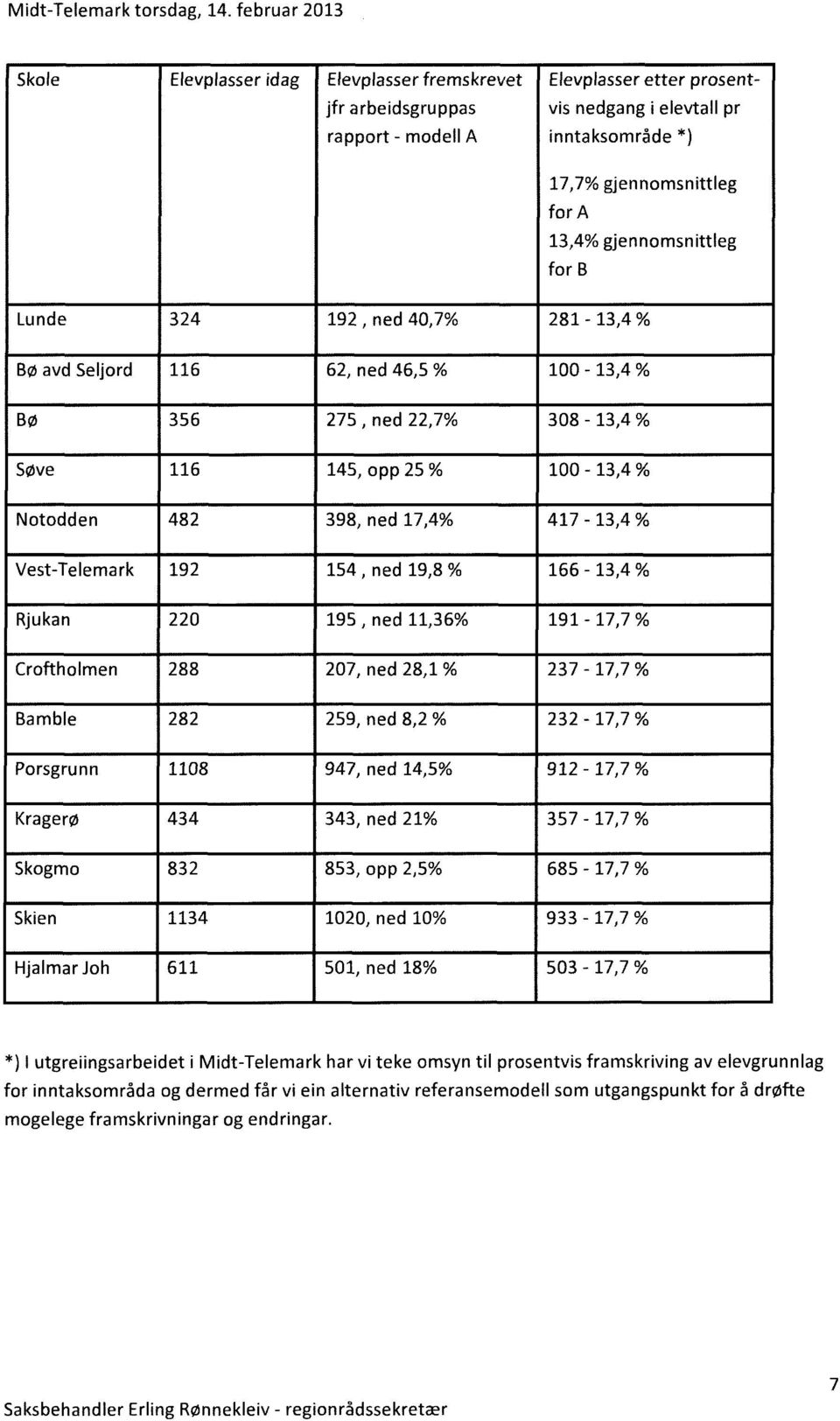 ned 17,4%_ 417-13,4 % Vest-Telemark 192 154, ned 19,8 % 166-13,4 % Rjukan 220 195, ned 11,36% 191-17,7 % Croftholmen 288 207, ned 28,1 % 237-17,7 % Bamble 282 259, ned 8,2 % 232-17,7 % Porsgrunn 1108