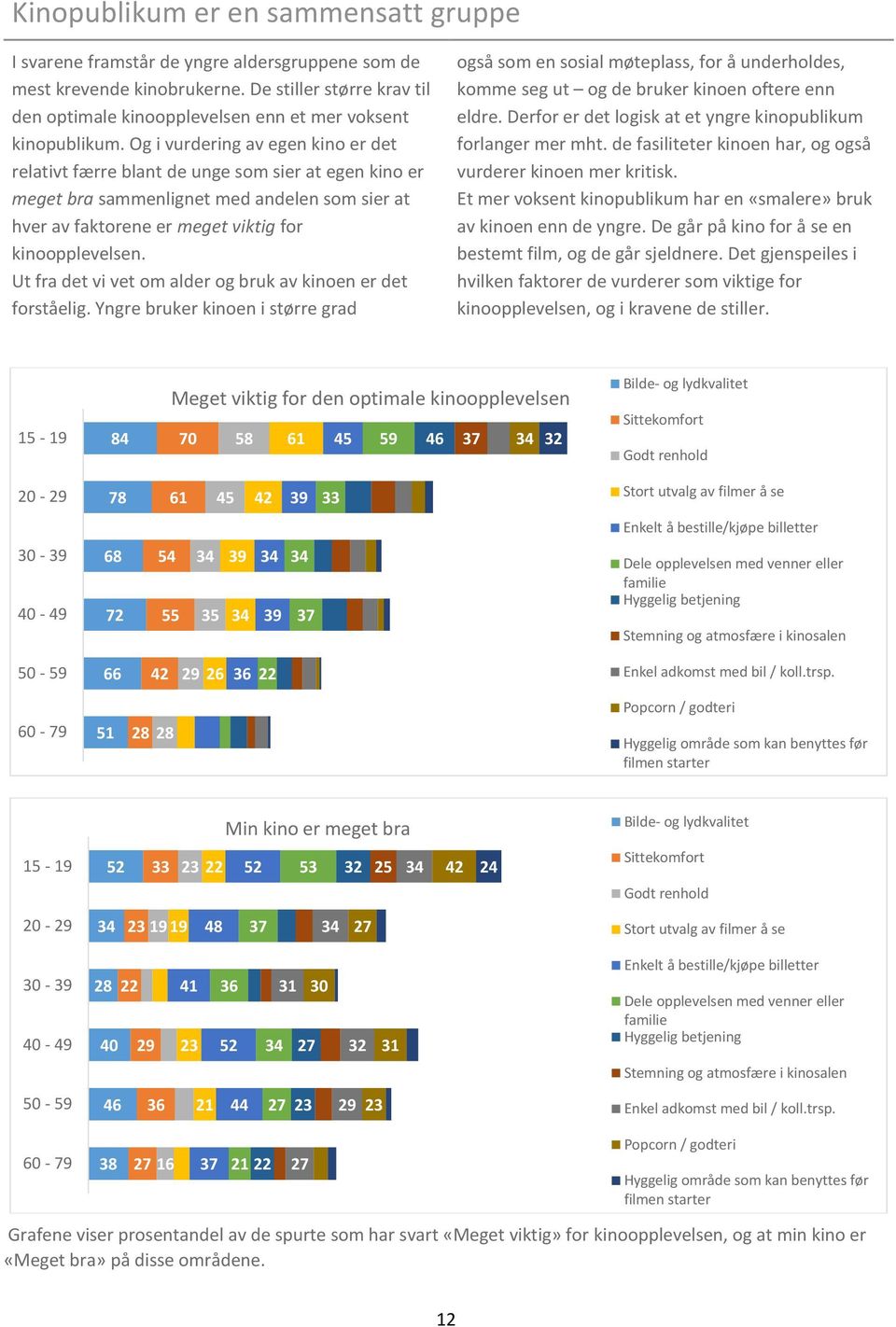 Og i vurdering av egen kino er det relativt færre blant de unge som sier at egen kino er meget bra sammenlignet med andelen som sier at hver av faktorene er meget viktig for kinoopplevelsen.