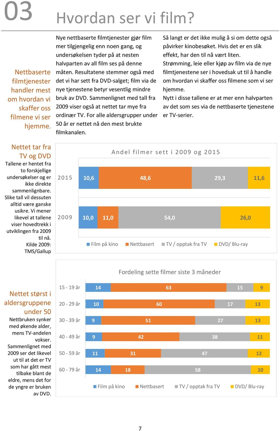 Resultatene stemmer også med det vi har sett fra DVD-salget; film via de nye tjenestene betyr vesentlig mindre bruk av DVD. Sammenlignet med tall fra 2009 viser også at nettet tar mye fra ordinær TV.