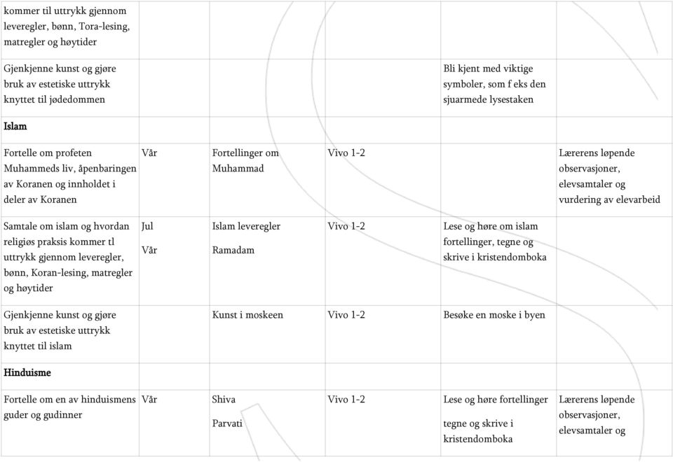 og høre om islam religiøs praksis kommer tl uttrykk gjennom leveregler, Ramadam fortellinger, tegne og skrive i kristendomboka bønn, Koran-lesing, matregler og høytider Gjenkjenne kunst og gjøre bruk