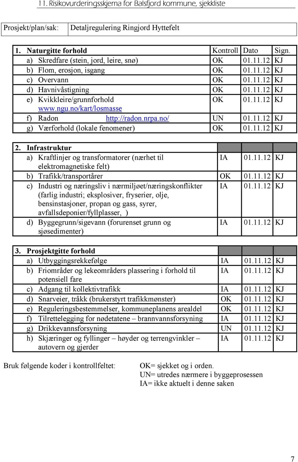 ngu.no/kart/losmasse f) Radon http://radon.nrpa.no/ UN 01.11.12 KJ g) Værforhold (lokale fenomener) OK 01.11.12 KJ 2. Infrastruktur a) Kraftlinjer og transformatorer (nærhet til IA 01.11.12 KJ elektromagnetiske felt) b) Trafikk/transportårer OK 01.