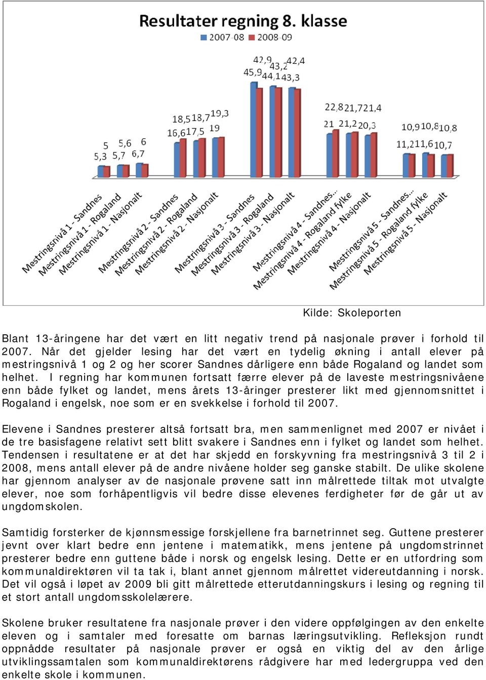 I regning har kommunen fortsatt færre elever på de laveste mestringsnivåene enn både fylket og landet, mens årets 13-åringer presterer likt med gjennomsnittet i Rogaland i engelsk, noe som er en
