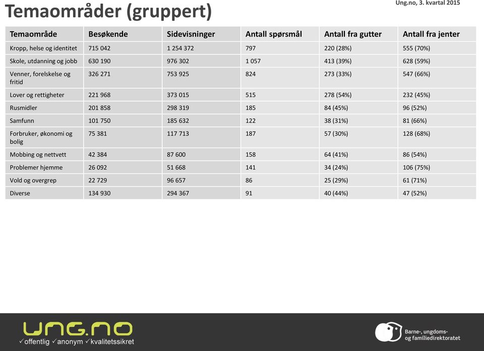 976 32 1 57 413 (39%) 628 (59%) Venner, forelskelse og fritid 326 271 753 925 824 273 (33%) 547 (66%) Lover og rettigheter 221 968 373 15 515 278 (54%) 232 (45%) Rusmidler 21 858 298