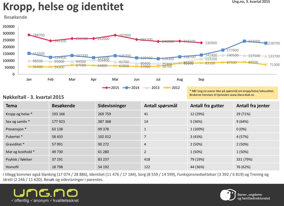 871 895 648 628 578 587 713 Nøkkeltall - 3. kvartal 215 215 214 213 212 * NB! Ung.no svarer ikke på spørsmål om kropp/helse/seksualitet. Brukerne henvises til tjenesten www.klara-klok.