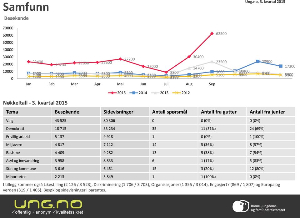 kvartal 215 215 214 213 212 Tema Sidevisninger Antall spørsmål Antall fra gutter Antall fra jenter Valg 43 525 8 36 (%) (%) Demokrati 18 715 33 234 35 11 (31%) 24 (69%) Frivillig arbeid 5 137 9 918 1