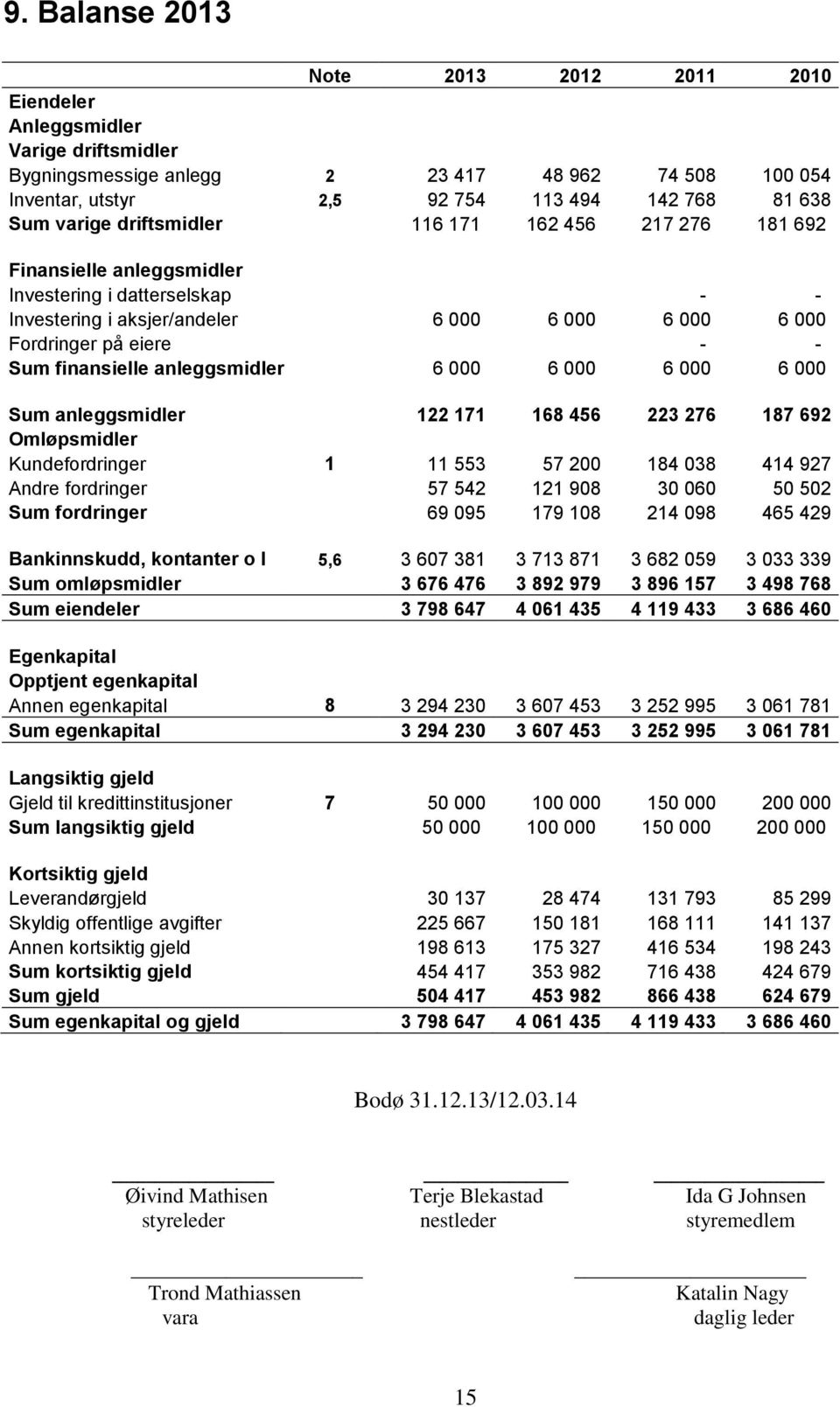 finansielle anleggsmidler 6 000 6 000 6 000 6 000 Sum anleggsmidler 122 171 168 456 223 276 187 692 Omløpsmidler Kundefordringer 1 11 553 57 200 184 038 414 927 Andre fordringer 57 542 121 908 30 060