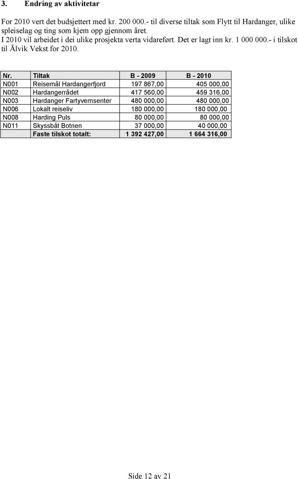 Tiltak B - 2009 B - 2010 N001 Reisemål Hardangerfjord 197 867,00 405 000,00 N002 Hardangerrådet 417 560,00 459 316,00 N003 Hardanger Fartyvernsenter 480 000,00