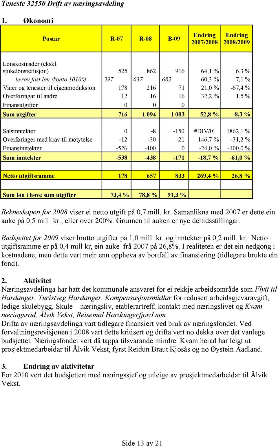 % 1,5 % Finansutgifter 0 0 0 Sum utgifter 716 1 094 1 003 52,8 % -8,3 % Salsinntekter 0-8 -150 #DIV/0!