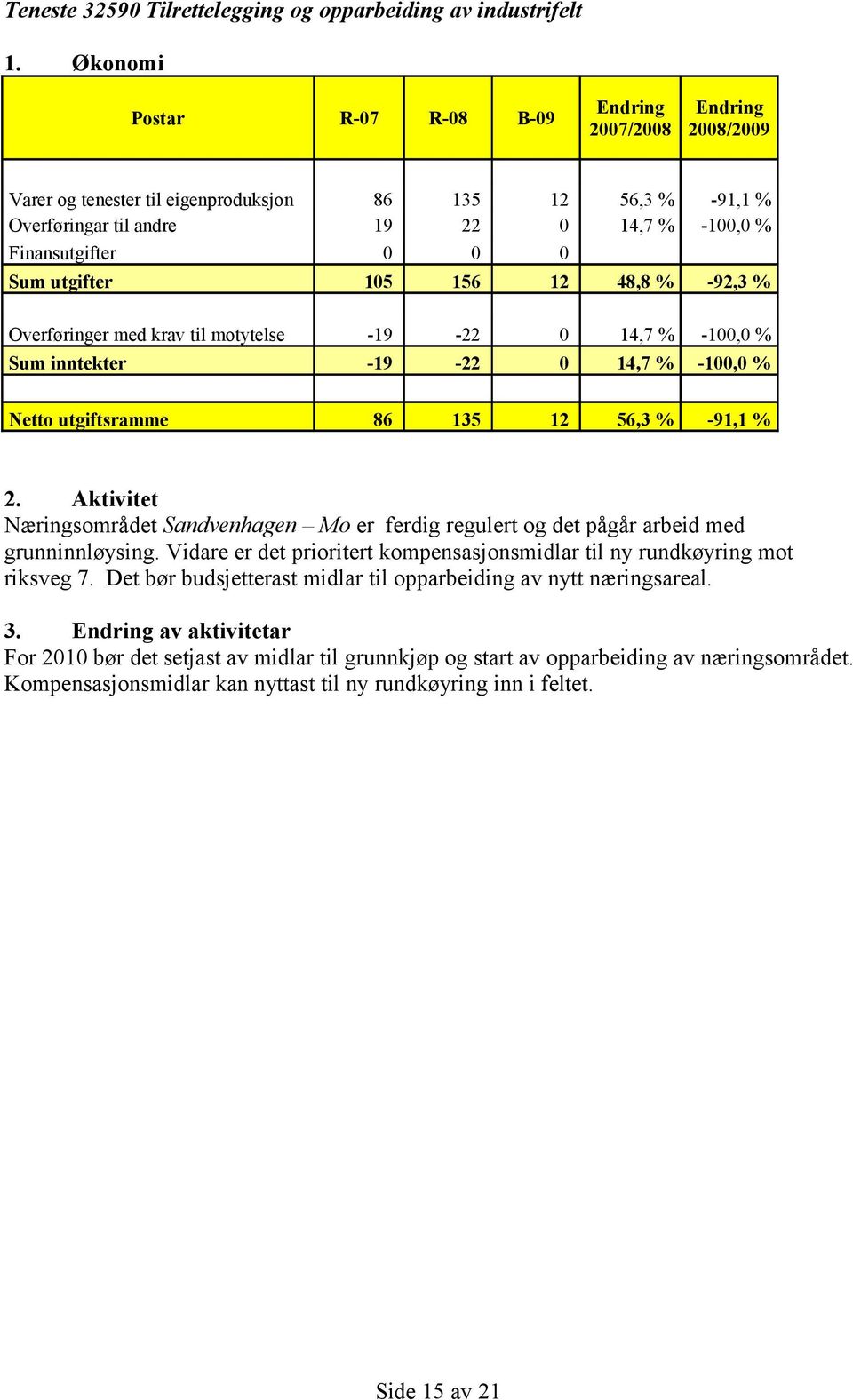 Næringsområdet Sandvenhagen Mo er ferdig regulert og det pågår arbeid med grunninnløysing. Vidare er det prioritert kompensasjonsmidlar til ny rundkøyring mot riksveg 7.