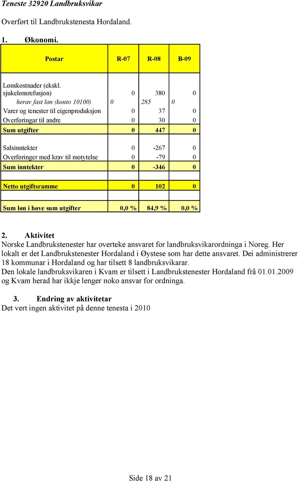 krav til motytelse 0-79 0 Sum inntekter 0-346 0 Netto utgiftsramme 0 102 0 Sum løn i høve sum utgifter 0,0 % 84,9 % 0,0 % Norske Landbrukstenester har overteke ansvaret for landbruksvikarordninga i