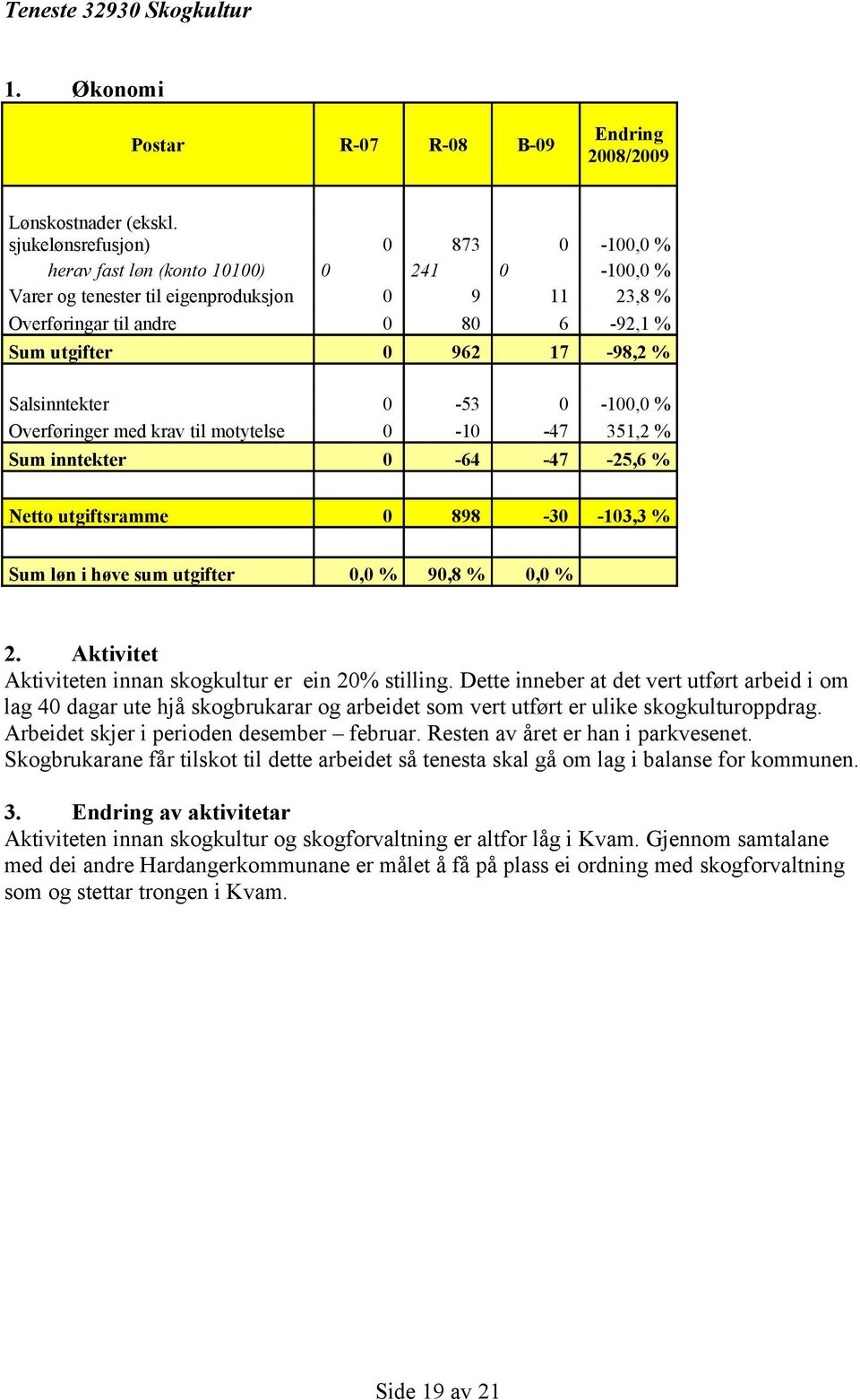 Salsinntekter 0-53 0-100,0 % Overføringer med krav til motytelse 0-10 -47 351,2 % Sum inntekter 0-64 -47-25,6 % Netto utgiftsramme 0 898-30 -103,3 % Sum løn i høve sum utgifter 0,0 % 90,8 % 0,0 %