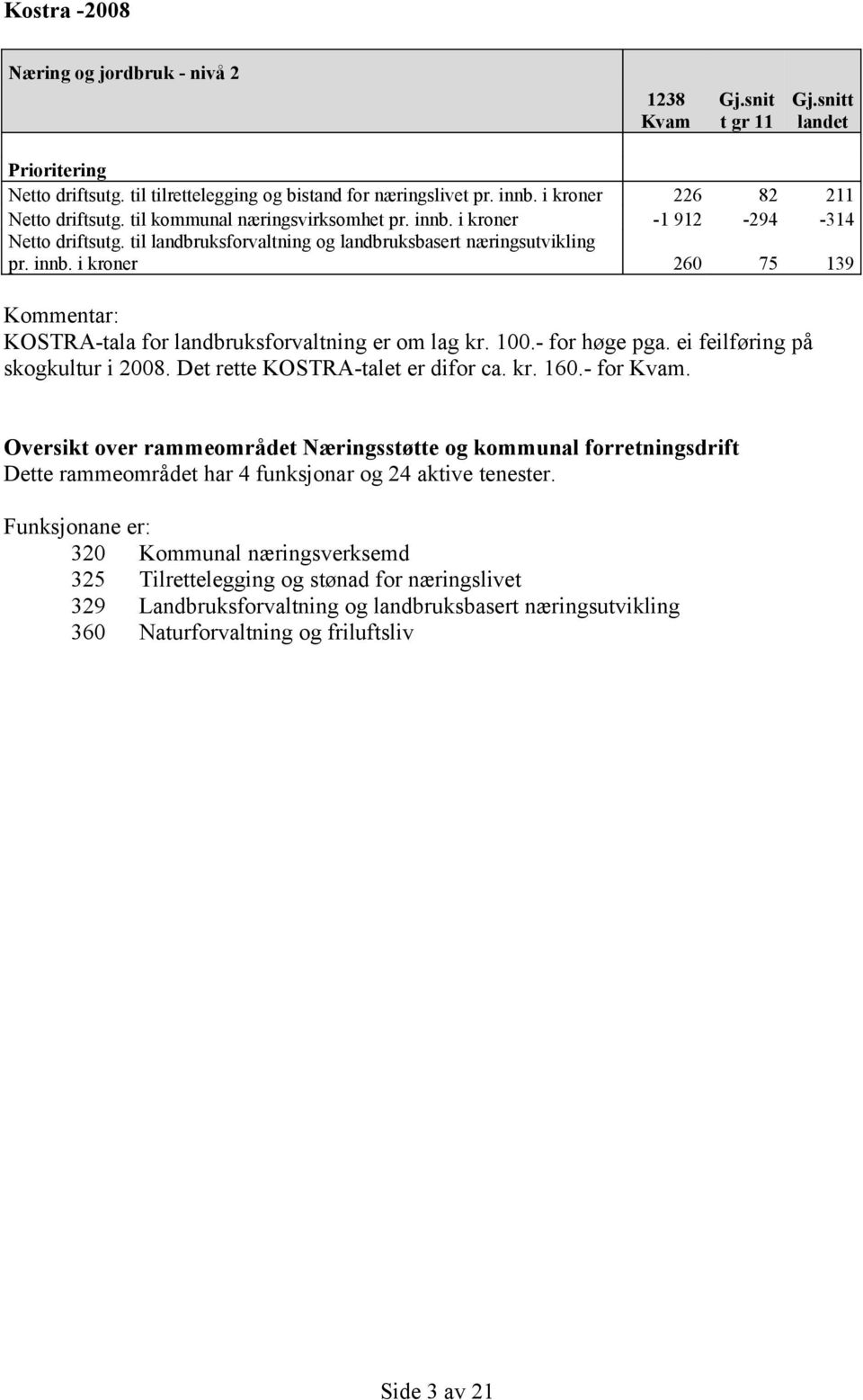 100.- for høge pga. ei feilføring på skogkultur i 2008. Det rette KOSTRA-talet er difor ca. kr. 160.- for Kvam.