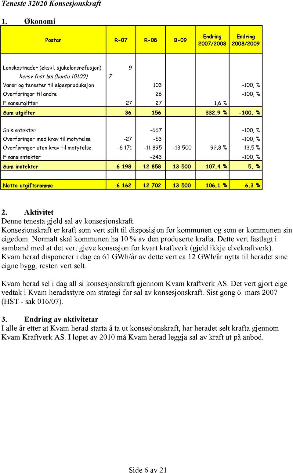 Salsinntekter -667-100, % Overføringer med krav til motytelse -27-53 -100, % Overføringer uten krav til motytelse -6 171-11 895-13 500 92,8 % 13,5 % Finansinntekter -243-100, % Sum inntekter -6