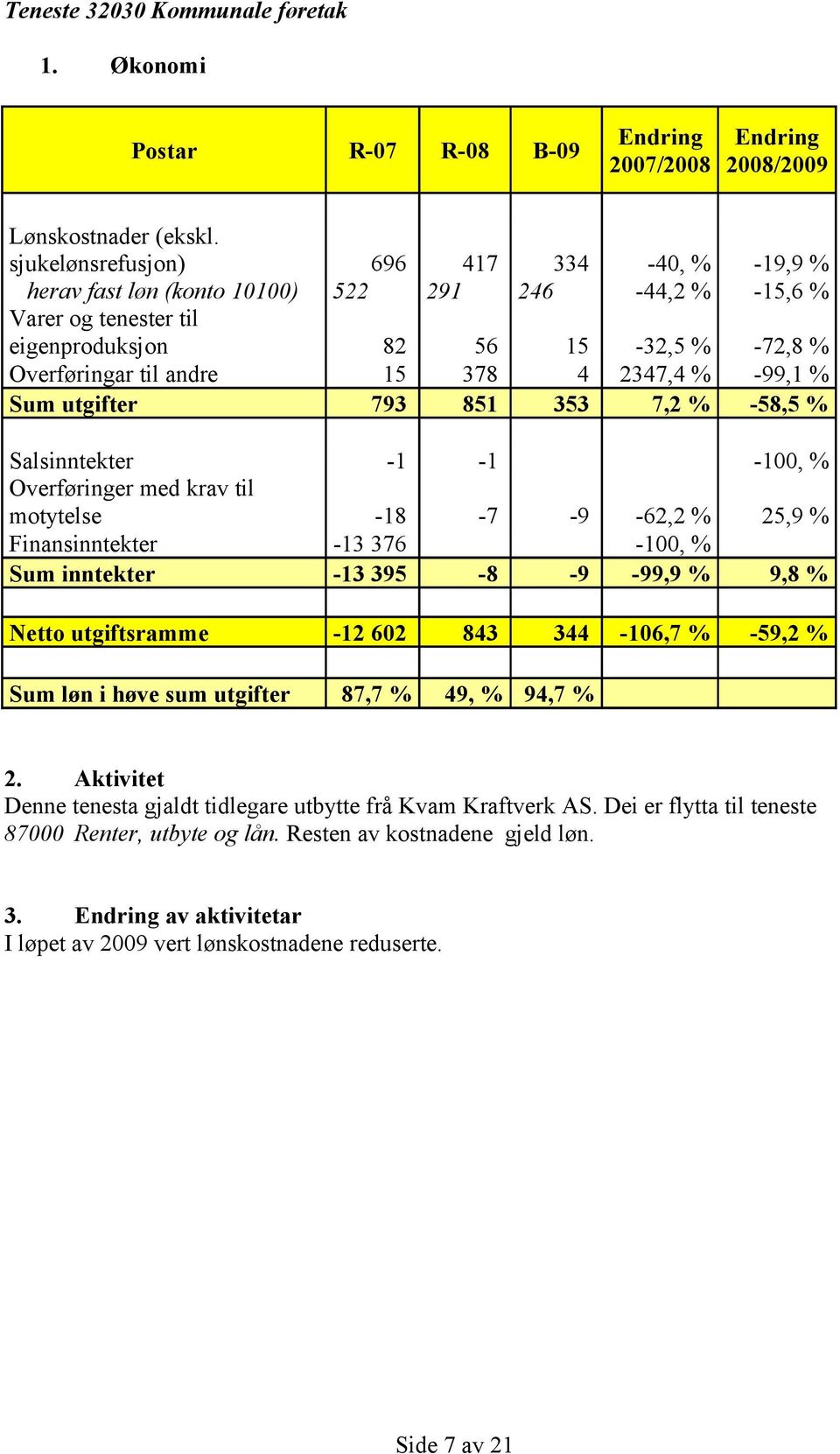 2347,4 % -99,1 % Sum utgifter 793 851 353 7,2 % -58,5 % Salsinntekter -1-1 -100, % Overføringer med krav til motytelse -18-7 -9-62,2 % 25,9 % Finansinntekter -13 376-100, % Sum inntekter -13 395-8