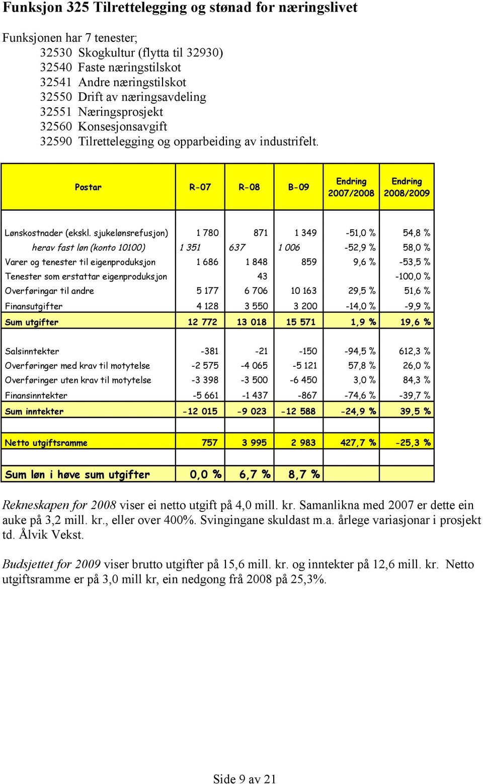 sjukelønsrefusjon) 1 780 871 1 349-51,0 % 54,8 % herav fast løn (konto 10100) 1 351 637 1 006-52,9 % 58,0 % Varer og tenester til eigenproduksjon 1 686 1 848 859 9,6 % -53,5 % Tenester som erstattar