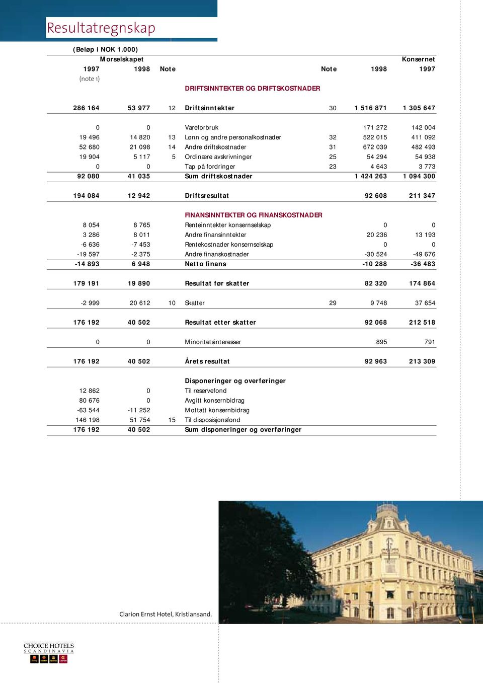 14 820 13 Lønn og andre personalkostnader 32 522 015 411 092 52 680 21 098 14 Andre driftskostnader 31 672 039 482 493 19 904 5 117 5 Ordinære avskrivninger 25 54 294 54 938 0 0 Tap på fordringer 23