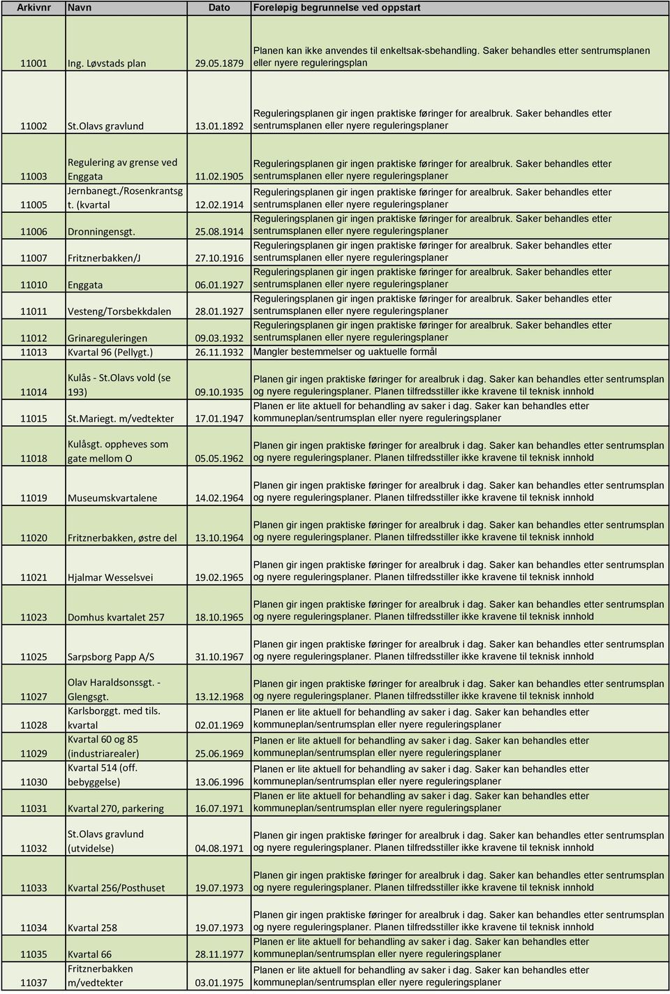 25.08.1914 11007 Fritznerbakken/J 27.10.1916 11010 Enggata 06.01.1927 11011 Vesteng/Torsbekkdalen 28.01.1927 11012 Grinareguleringen 09.03.1932 11013 Kvartal 96 (Pellygt.) 26.11.1932 Mangler bestemmelser og uaktuelle formål 11014 Kulås - St.