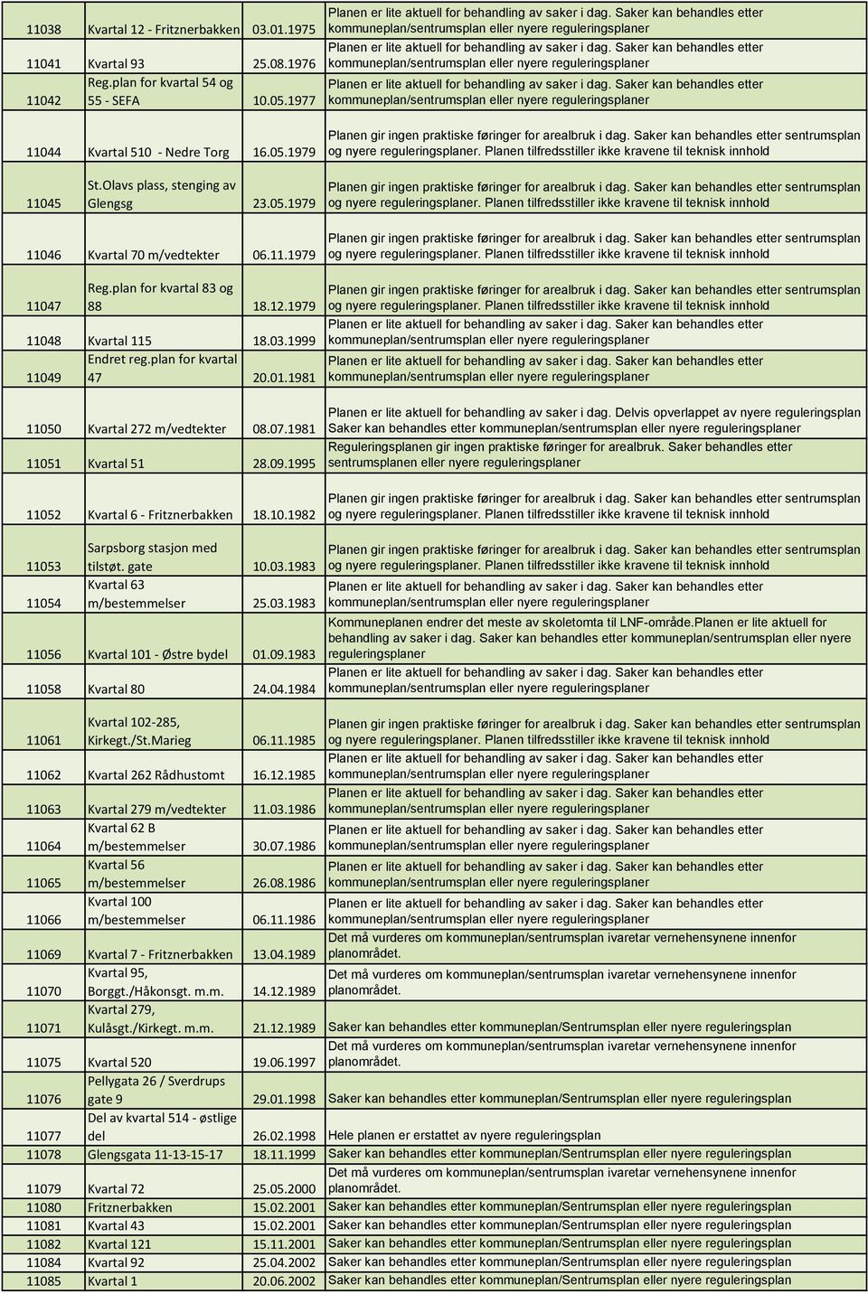 01.1981 11050 Kvartal 272 m/vedtekter 08.07.1981 11051 Kvartal 51 28.09.1995 11052 Kvartal 6 - Fritznerbakken 18.10.1982 Planen er lite aktuell for behandling av saker i dag.