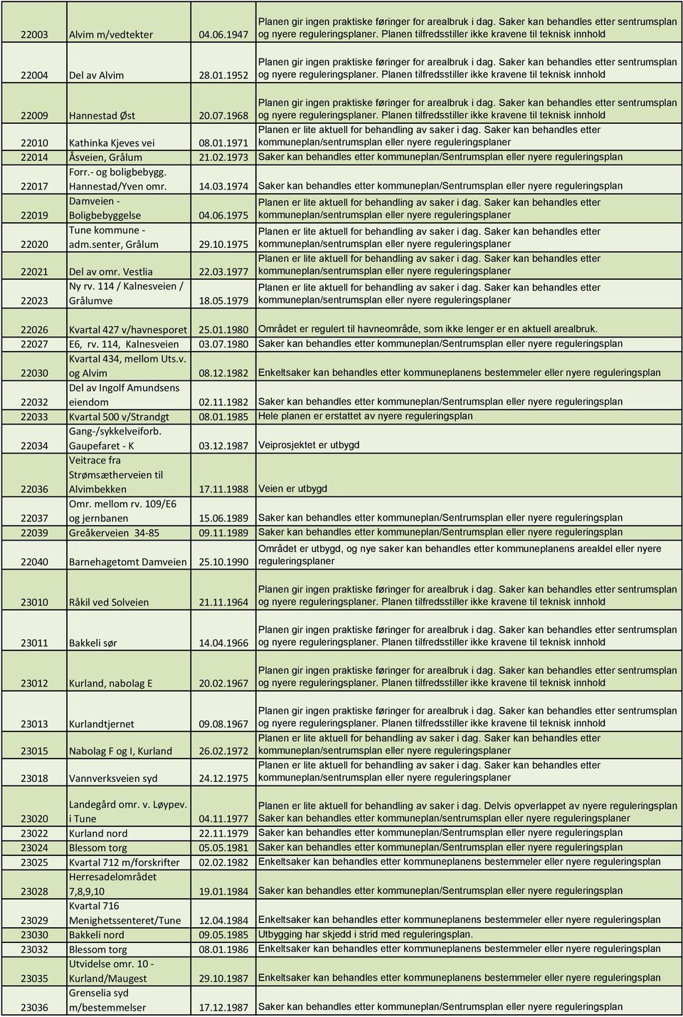 1974 Saker kan behandles etter kommuneplan/sentrumsplan eller nyere reguleringsplan 22019 Damveien - Boligbebyggelse 04.06.1975 22020 Tune kommune - adm.senter, Grålum 29.10.1975 22021 Del av omr.