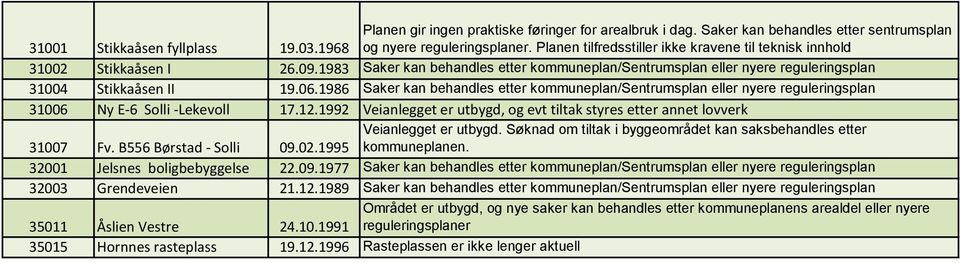 B556 Børstad - Solli 09.02.1995 Veianlegget er utbygd. Søknad om tiltak i byggeområdet kan saksbehandles etter kommuneplanen. 32001 Jelsnes boligbebyggelse 22.09.1977 Saker kan behandles etter kommuneplan/sentrumsplan eller nyere reguleringsplan 32003 Grendeveien 21.