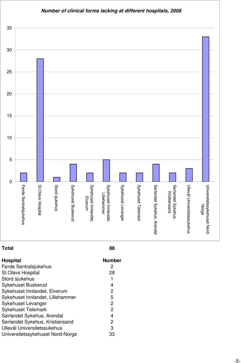 Olavs Hospital Førde Sentralsjukehus Total 88 Hospital Number Førde Sentralsjukehus 2 St.