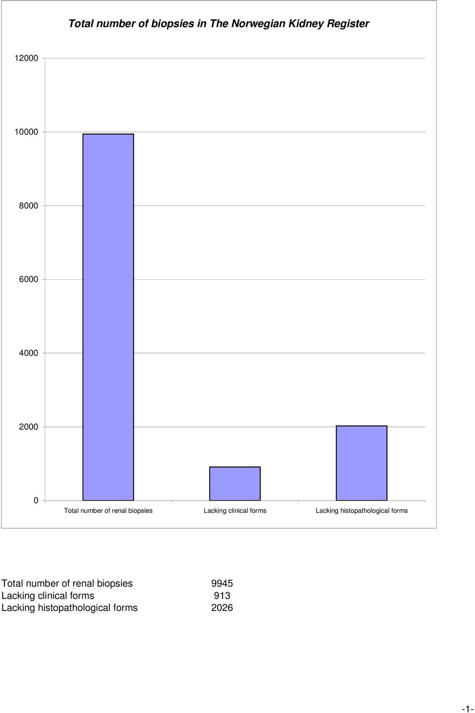 Lacking histopathological forms Total number of renal biopsies