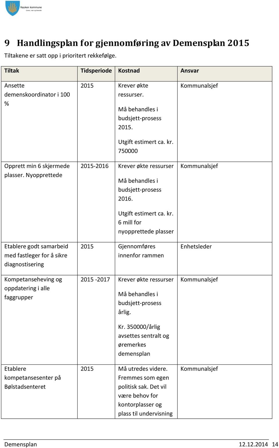 ressurser. Må behandles i budsjett-prosess 2015. Utgift estimert ca. kr.