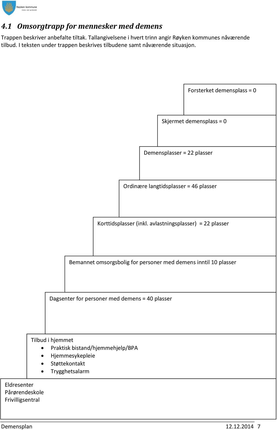 Forsterket demensplass = 0 Skjermet demensplass = 0 Demensplasser = 22 plasser Ordinære langtidsplasser = 46 plasser Korttidsplasser (inkl.