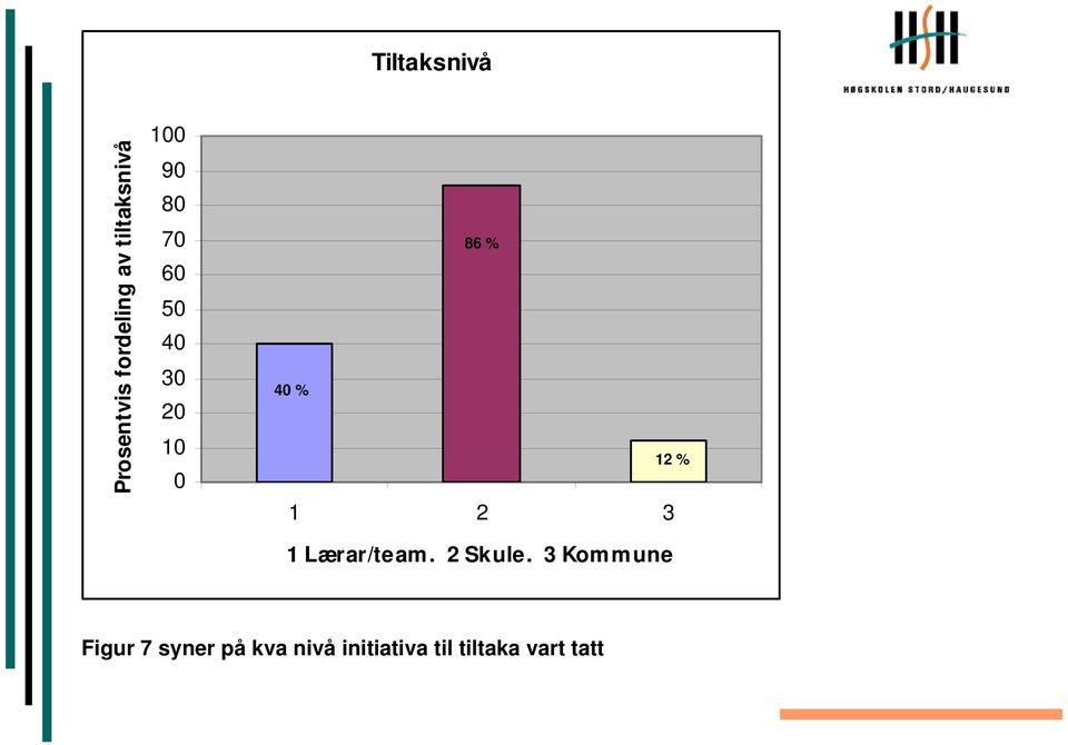 1 2 3 1 Lærar/team. 2 Skule.