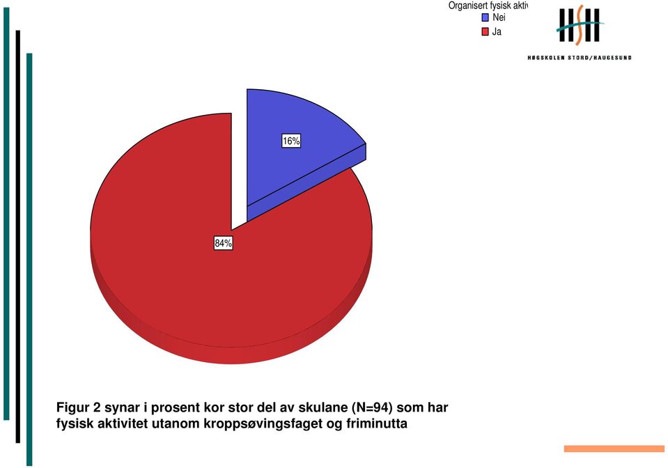 del av skulane (N=94) som har fysisk