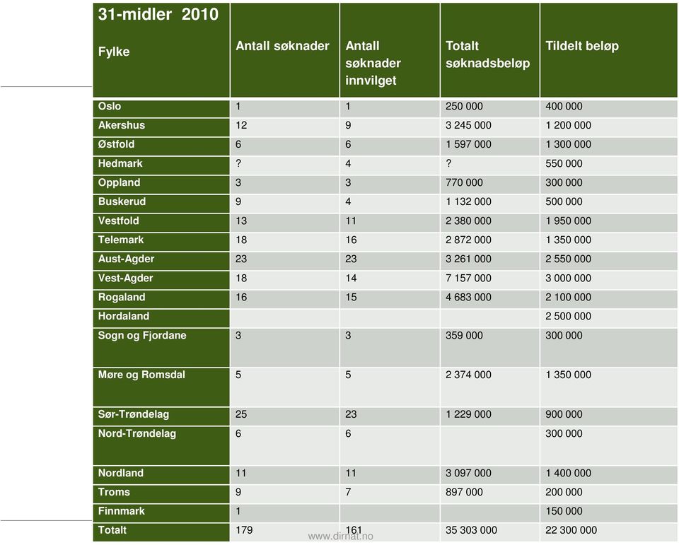 550 000 Oppland 3 3 770 000 300 000 Buskerud 9 4 1 132 000 500 000 Vestfold 13 11 2 380 000 1 950 000 Telemark 18 16 2 872 000 1 350 000 Aust-Agder 23 23 3 261 000 2 550 000