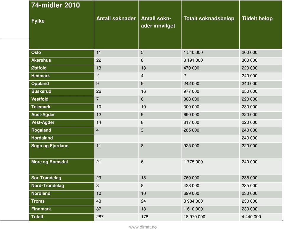 240 000 Oppland 9 9 242 000 240 000 Buskerud 26 16 977 000 250 000 Vestfold 7 6 308 000 220 000 Telemark 10 10 300 000 230 000 Aust-Agder 12 9 690 000 220 000 Vest-Agder 14 8 817