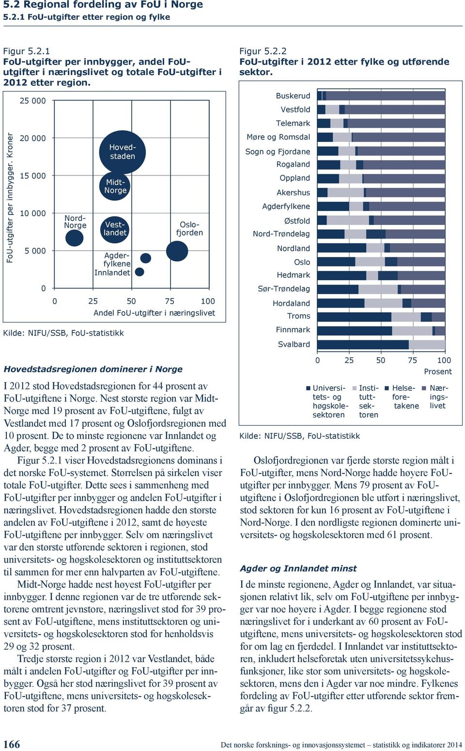 Kroner 25 000 20 000 15 000 10 000 5 000 0 Nord- Norge Vestlandet Midt- Norge Innlandet fjorden Hovedstadsregionen dominerer i Norge Hovedstaden 0 25 50 75 100 Andel FoU-utgifter i næringslivet