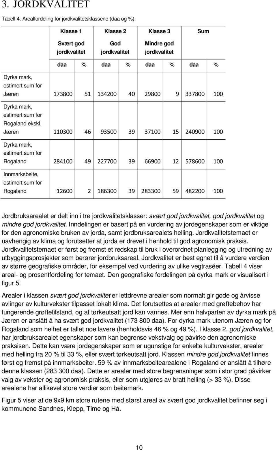 Jæren 110300 46 93500 39 37100 15 240900 100 Rogaland 284100 49 227700 39 66900 12 578600 100 Innmarksbeite, Rogaland 12600 2 186300 39 283300 59 482200 100 Jordbruksarealet er delt inn i tre