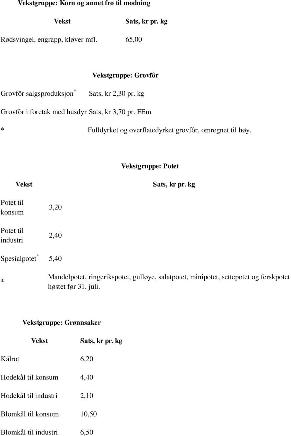 Vekstgruppe: Potet Vekst Potet til konsum Potet til industri,20 2,40 Spesialpotet * 5,40 * Mandelpotet, ringerikspotet, gulløye, salatpotet,