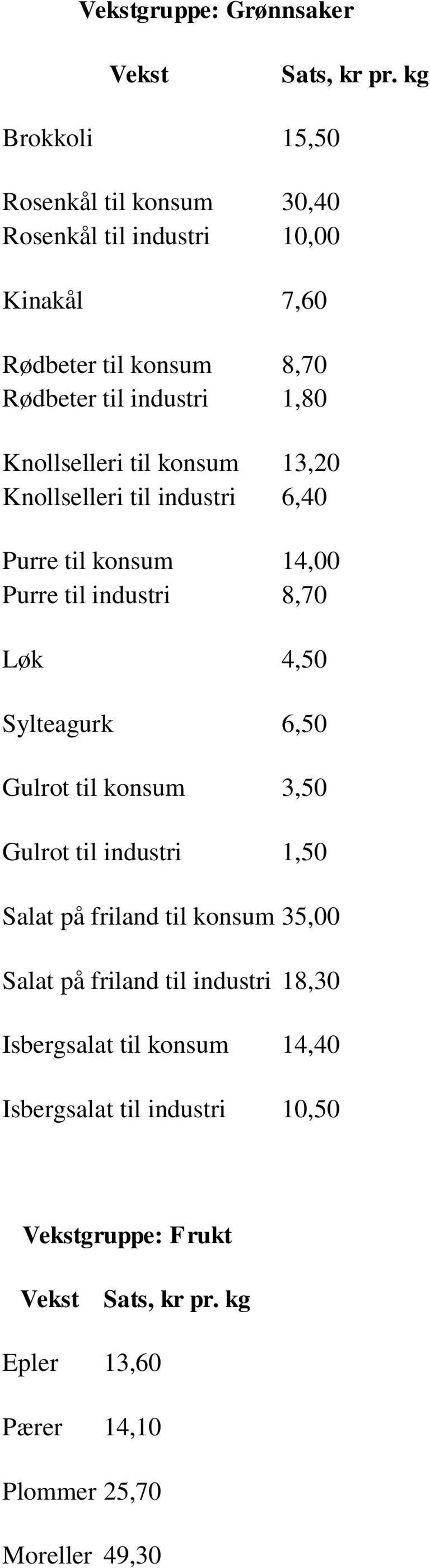 8,70 Løk 4,50 Sylteagurk 6,50 Gulrot til konsum,50 Gulrot til industri 1,50 Salat på friland til konsum 5,00 Salat på friland til