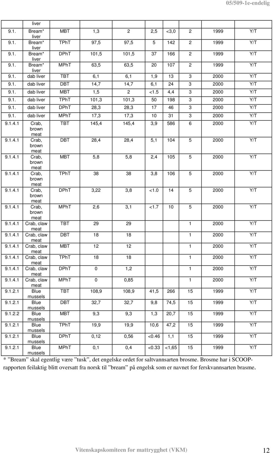 1. dab liver MPhT 17,3 17,3 10 31 3 2000 Y/T 9.1.4.1 Crab, brown 9.1.4.1 Crab, brown 9.1.4.1 Crab, brown 9.1.4.1 Crab, brown 9.1.4.1 Crab, brown 9.1.4.1 Crab, brown 9.1.4.1 Crab, claw 9.1.4.1 Crab, claw 9.1.4.1 Crab, claw 9.1.4.1 Crab, claw 9.1.4.1 Crab, claw 9.1.4.1 Crab, claw 9.1.2.1 Blue mussels 9.