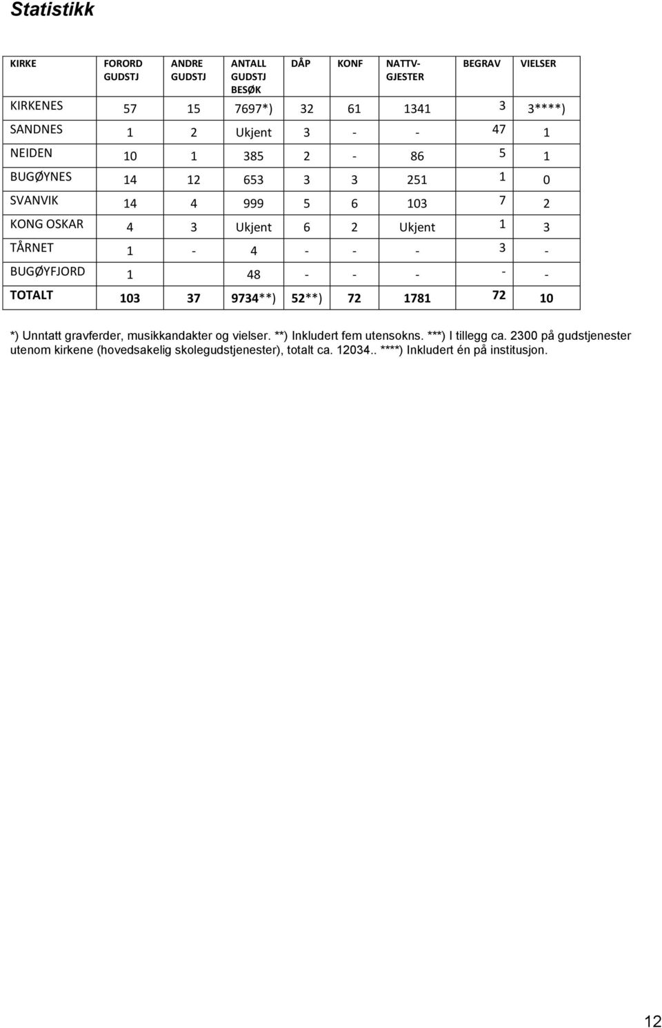 1-4 - - - 3 - BUGØYFJORD 1 48 - - - - - TOTALT 103 37 9734**) 52**) 72 1781 72 10 *) Unntatt gravferder, musikkandakter og vielser.