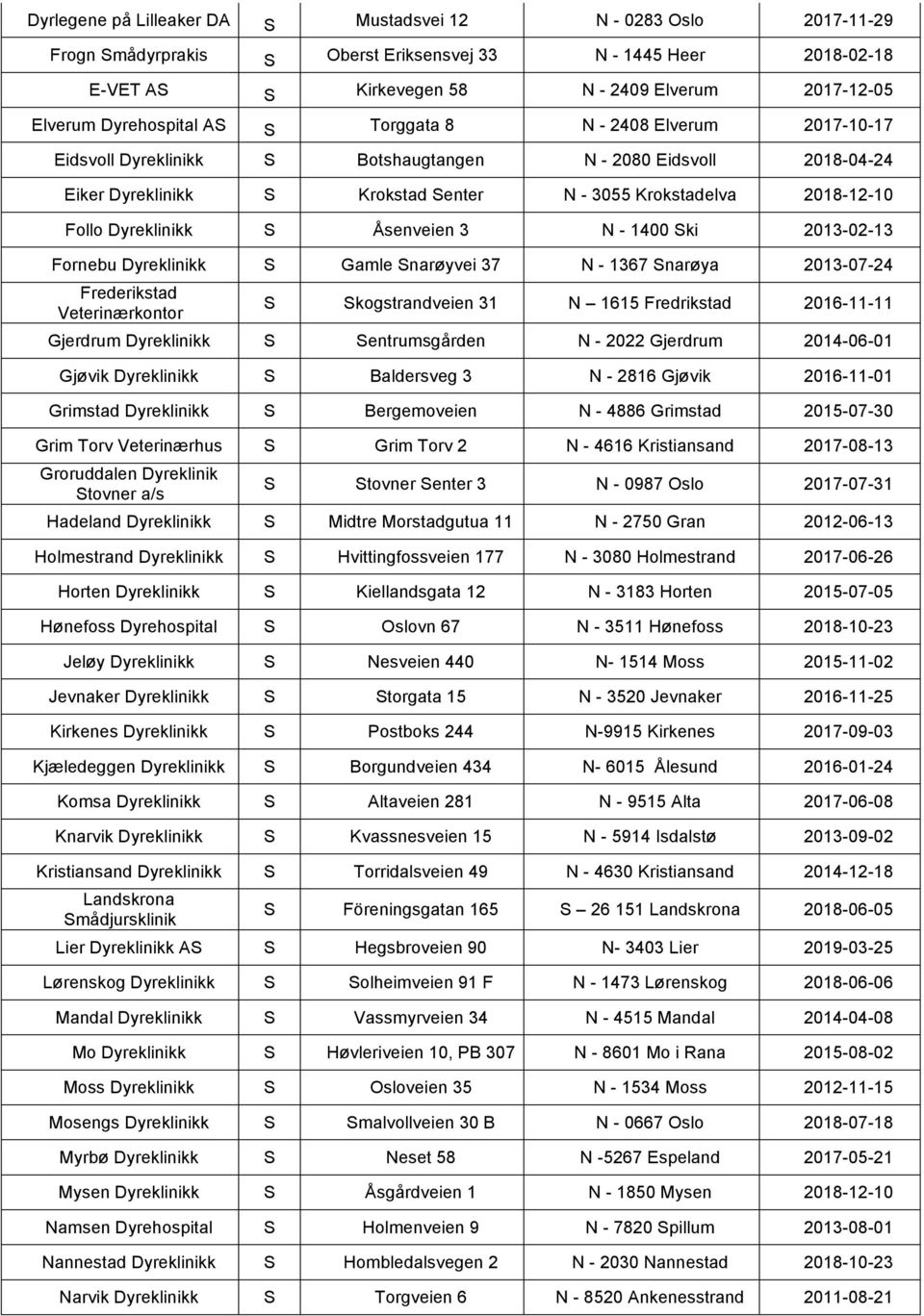 2013-02-13 Fornebu Gamle narøyvei 37 N - 1367 narøya 2013-07-24 Frederikstad Veterinærkontor kogstrandveien 31 N 1615 Fredrikstad 2016-11-11 Gjerdrum entrumsgården N - 2022 Gjerdrum 2014-06-01 Gjøvik