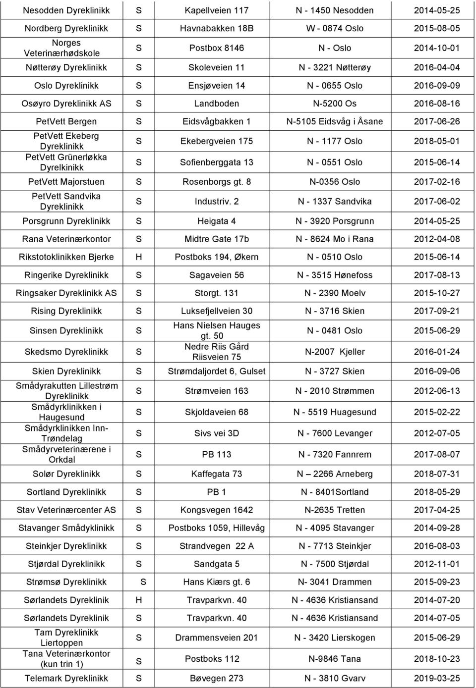 Grünerløkka Dyrelkinikk Ekebergveien 175 N - 1177 Oslo 2018-05-01 ofienberggata 13 N - 0551 Oslo 2015-06-14 PetVett Majorstuen Rosenborgs gt. 8 N-0356 Oslo 2017-02-16 PetVett andvika Industriv.