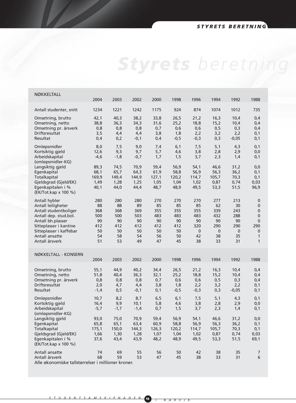 årsverk 0,8 0,8 0,8 0,7 0,6 0,6 0,5 0,3 0,4 Driftsresultat 3,5 4,4 4,4 3,8 1,8 2,2 3,2 2,2 0,1 Resultat 0,4 0,2-0,1 0,4-0,5-0,3 0,3-0,05 0,1 Omløpsmidler 8,0 7,5 9,0 7,4 6,1 7,5 5,1 4,3 0,1