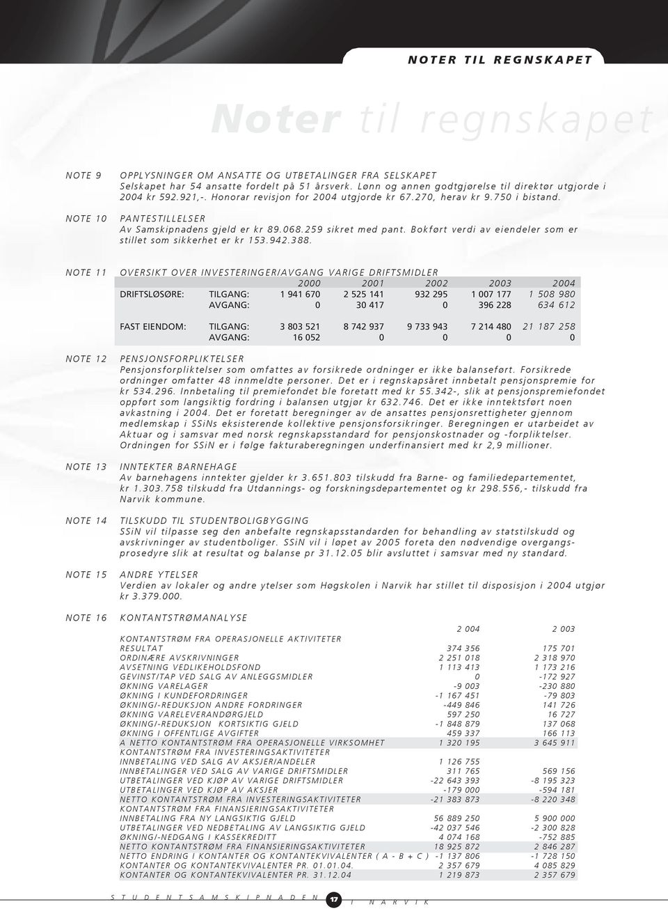 259 sikret med pant. Bokført verdi av eiendeler som er stillet som sikkerhet er kr 153.942.388.