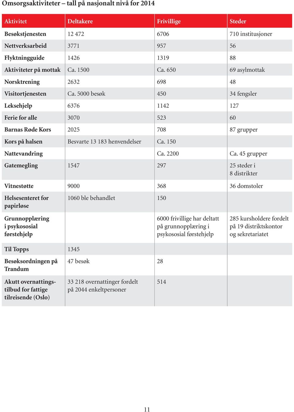 5000 besøk 450 34 fengsler Leksehjelp 6376 1142 127 Ferie for alle 3070 523 60 Barnas Røde Kors 2025 708 87 grupper Kors på halsen Besvarte 13 183 henvendelser Ca. 150 Nattevandring Ca. 2200 Ca.