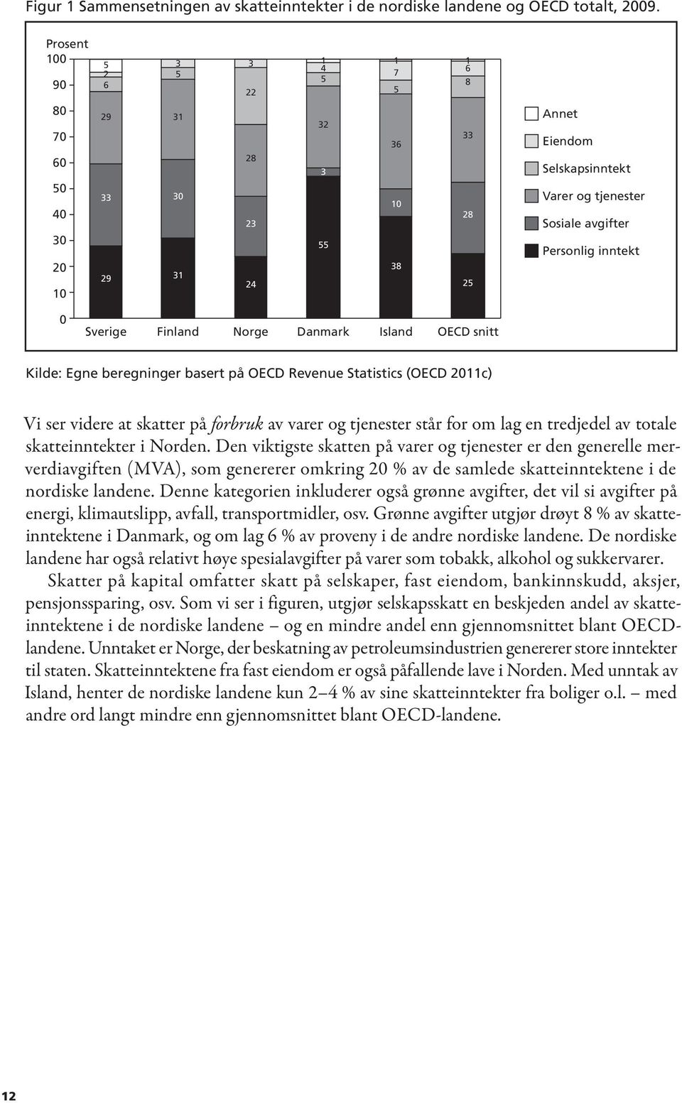 Personlig inntekt 0 Sverige Finland Norge Danmark Island OECD snitt Kilde: Egne beregninger basert på OECD Revenue Statistics (OECD 2011c) Vi ser videre at skatter på forbruk av varer og tjenester